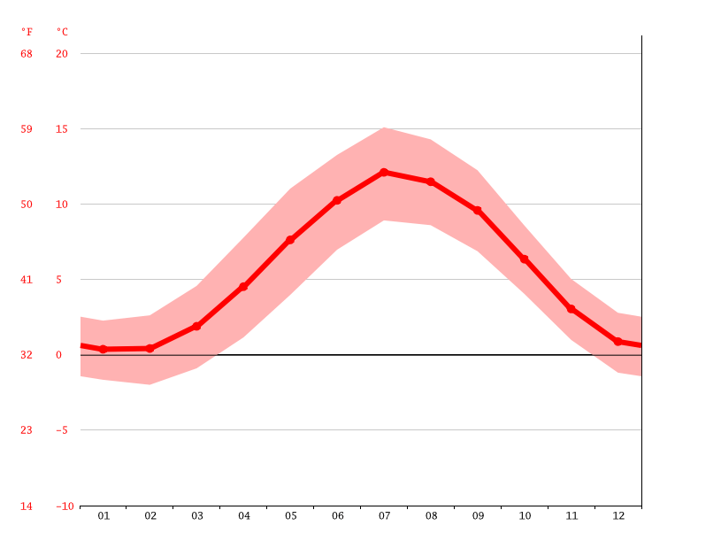 Blair Atholl climate Weather Blair Atholl & temperature by month
