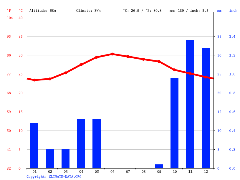 BaliShillin climate Average Temperature, weather by month, Bali