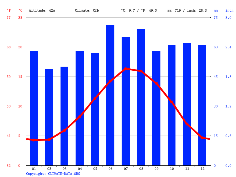Pontefract climate Weather Pontefract & temperature by month