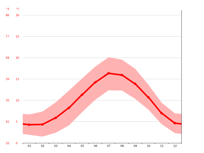 Pontefract climate Weather Pontefract & temperature by month