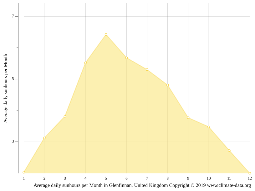 Glenfinnan climate Weather Glenfinnan & temperature by month