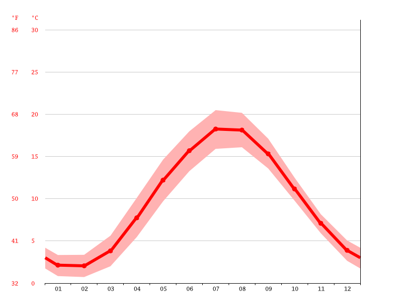 Rødbyhavn ilmasto Rødbyhavn veden lämpötila Keskilämpötila