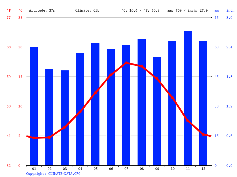 HenleyonThames climate Weather HenleyonThames & temperature by month