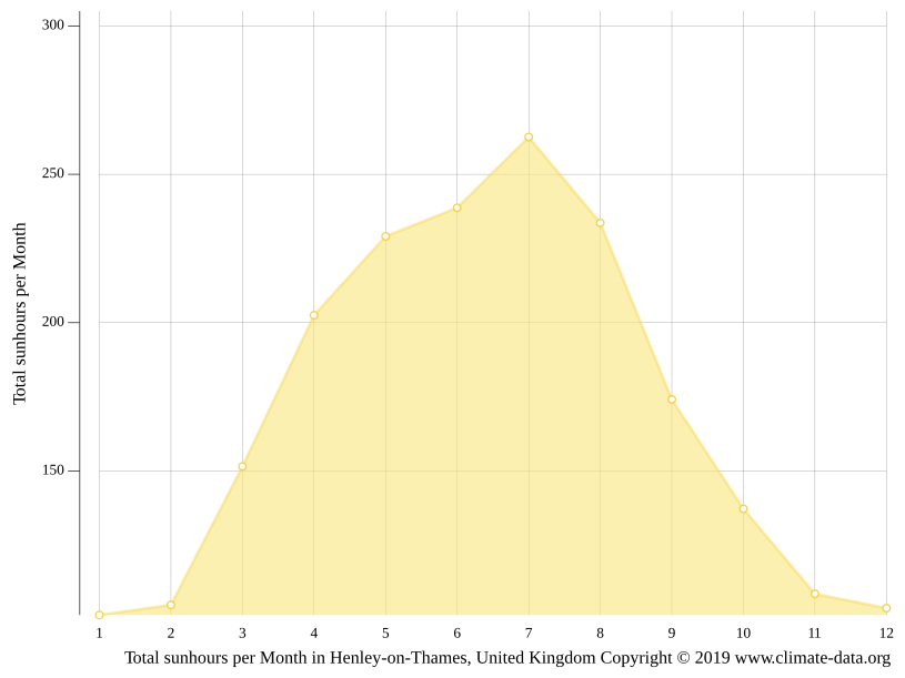 HenleyonThames climate Weather HenleyonThames & temperature by month