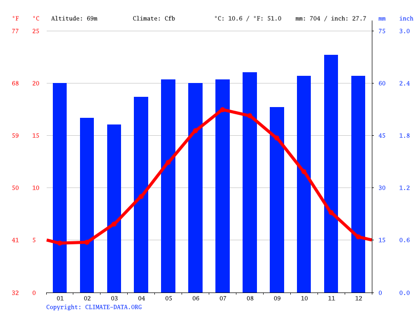 Wokingham climate Weather Wokingham & temperature by month