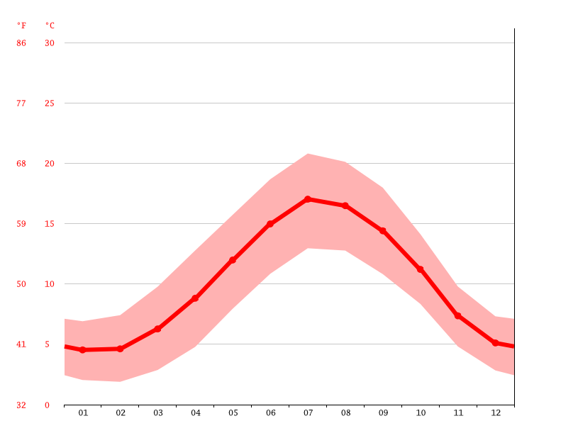 Woodstock climate Weather Woodstock & temperature by month