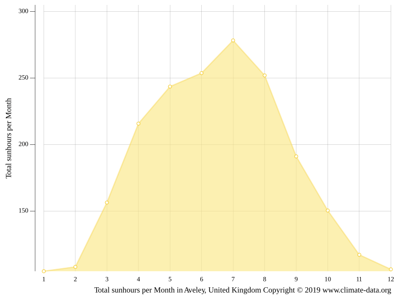 Aveley climate Weather Aveley & temperature by month