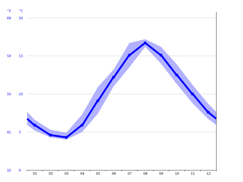 Stavanger climate Average Temperature, weather by month, Stavanger