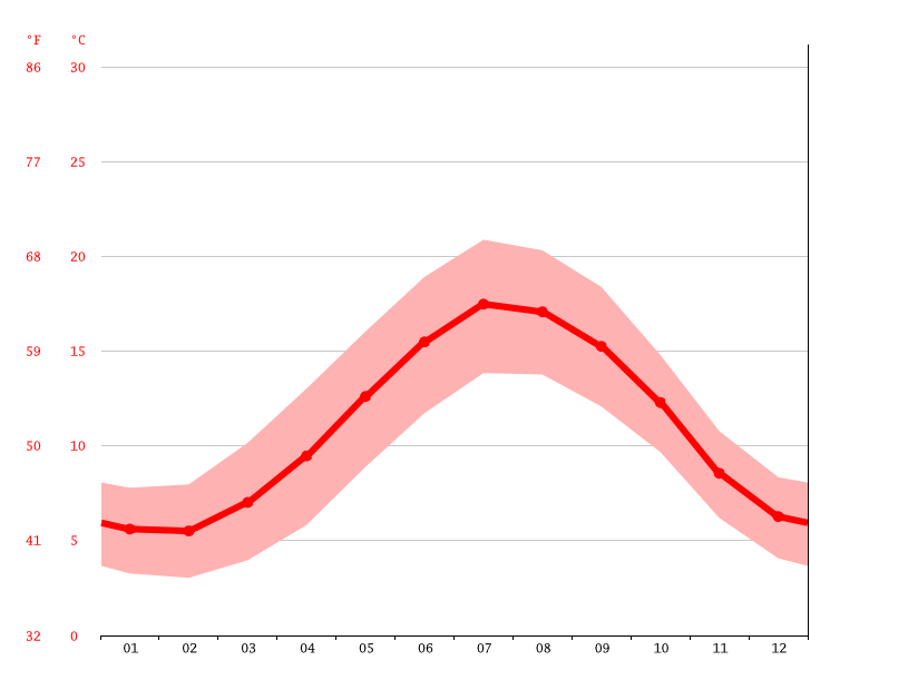 Sandown climate Average Temperature by month, Sandown water temperature