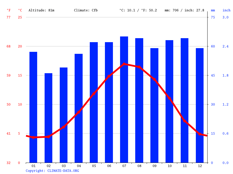 Buckingham climate Weather Buckingham & temperature by month