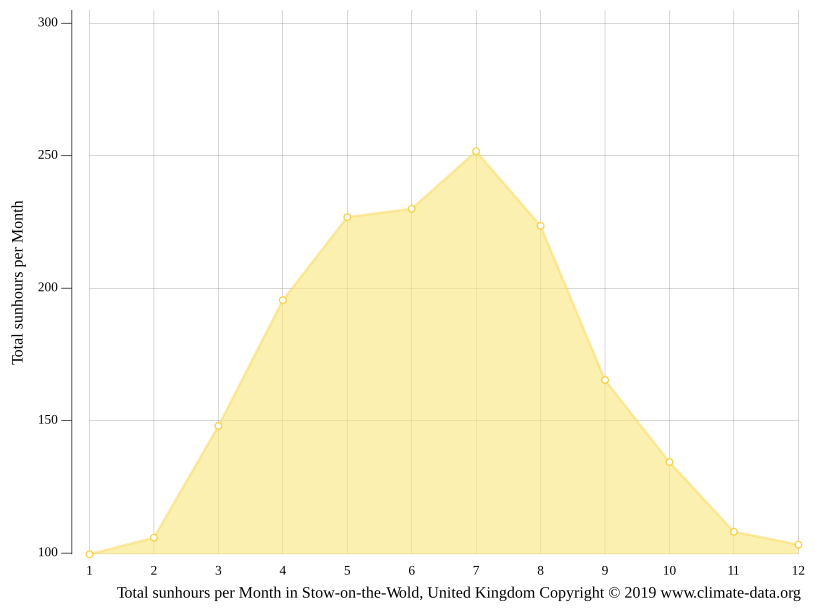 StowontheWold climate Weather StowontheWold & temperature by month