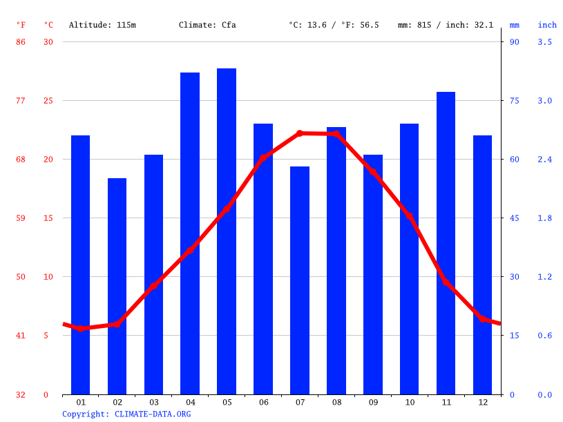 Climat SaintSulpicelaPointe Pluviométrie et Température moyenne