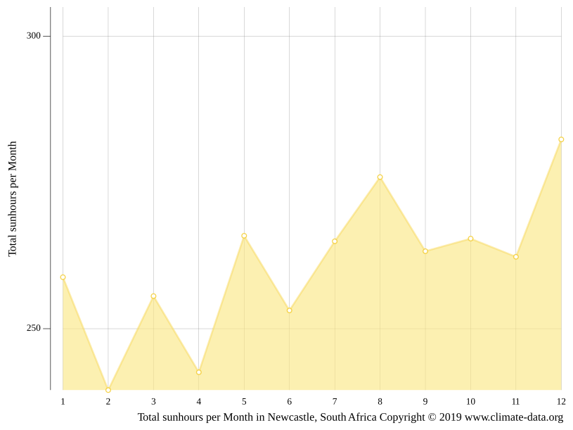 Newcastle climate Weather Newcastle & temperature by month