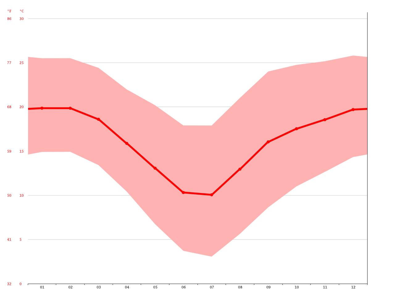 Newcastle climate Average Temperature, weather by month, Newcastle