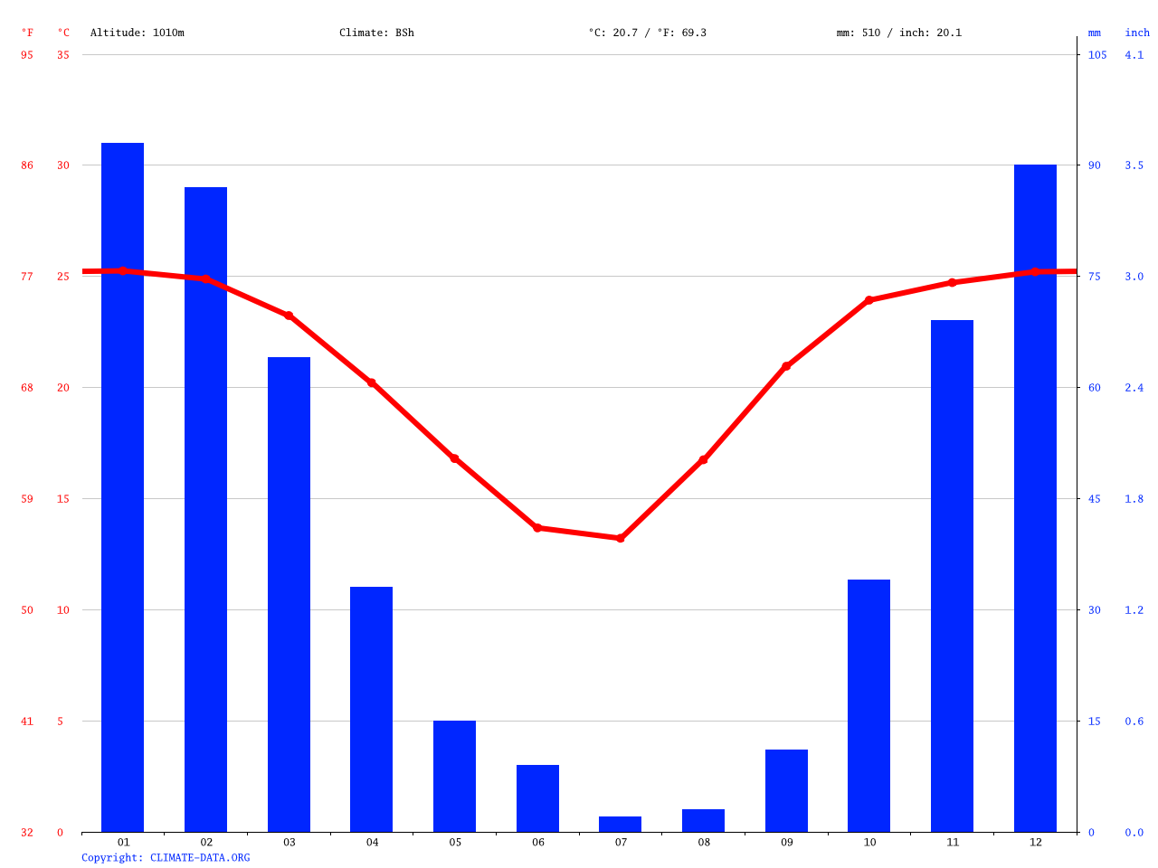 Gaborone climate Average Temperature, weather by month, Gaborone