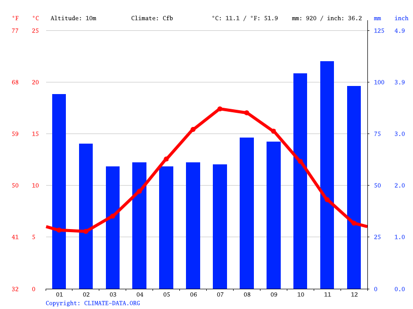 Hythe climate Average Temperature by month, Hythe water temperature