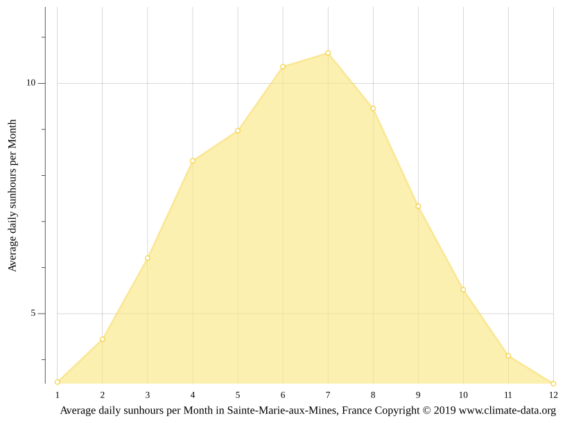 SainteMarieauxMines climate Temperature SainteMarieauxMines
