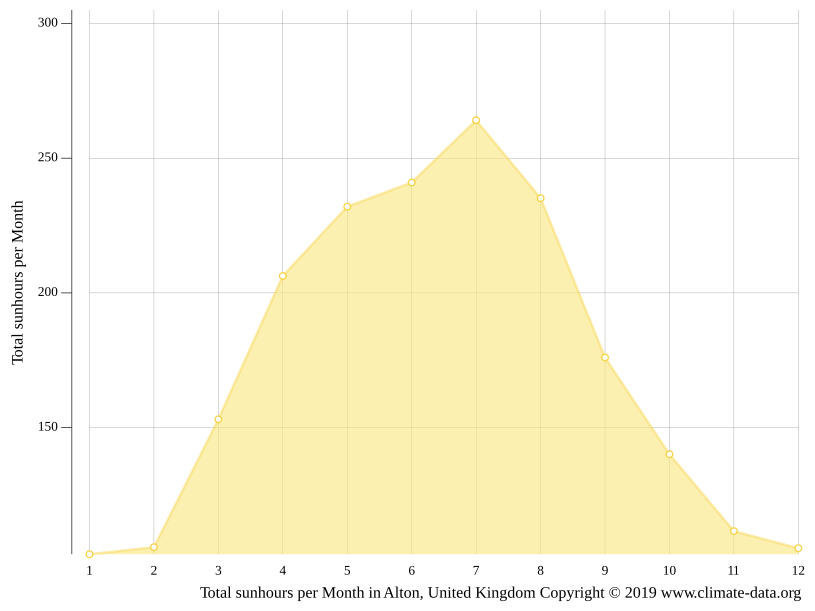 Alton climate Weather Alton & temperature by month