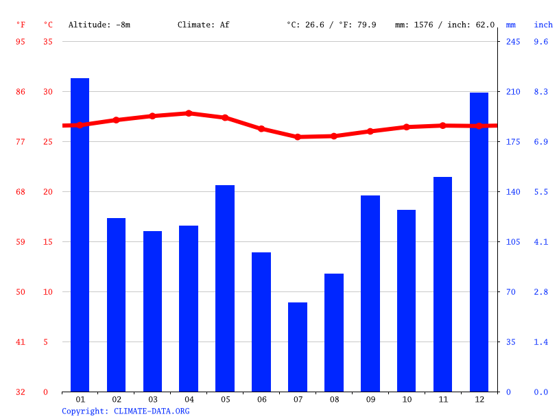 Seychelles climate Average Temperature, weather by month, Seychelles weather averages Climate