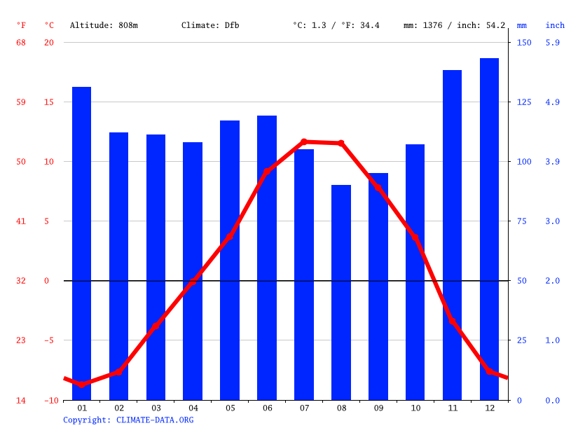 Climat BourgSaintMaurice Pluviométrie et Température moyenne Bourg