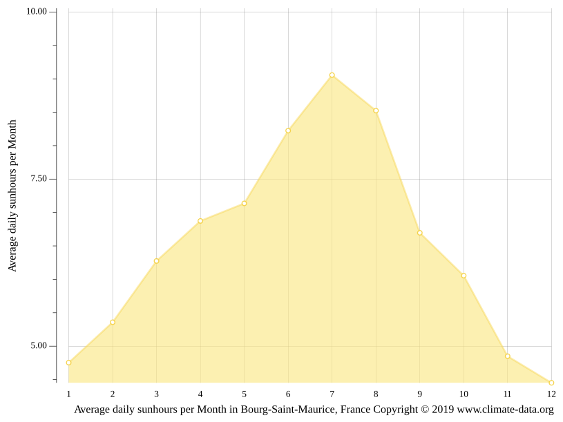 BourgSaintMaurice climate Weather BourgSaintMaurice & temperature