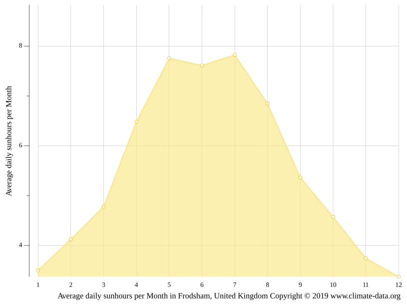 Frodsham climate Weather Frodsham & temperature by month