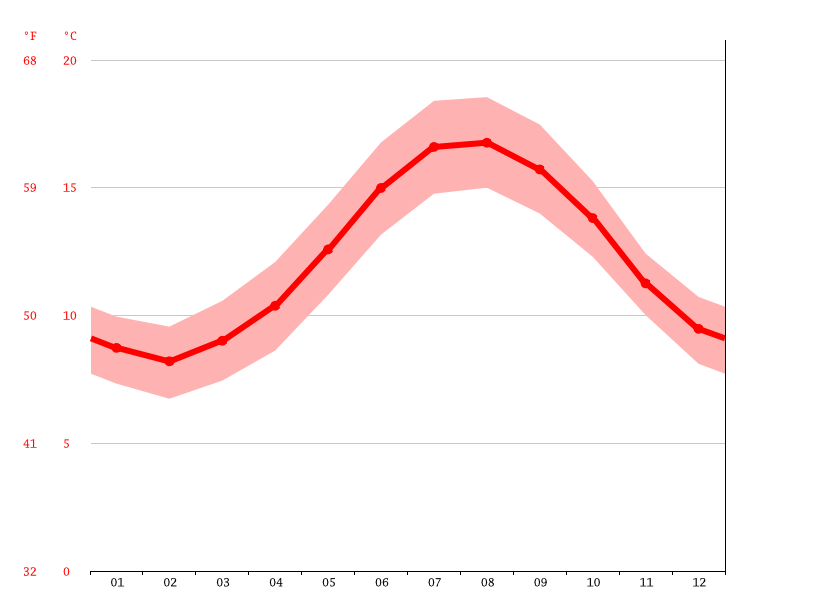 Klima Landéda Temperatur, Klimatabelle & Klimadiagramm für Landéda