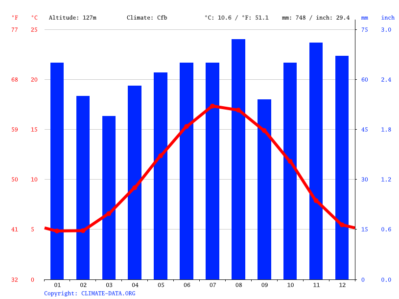 East Grinstead climate Weather East Grinstead & temperature by month