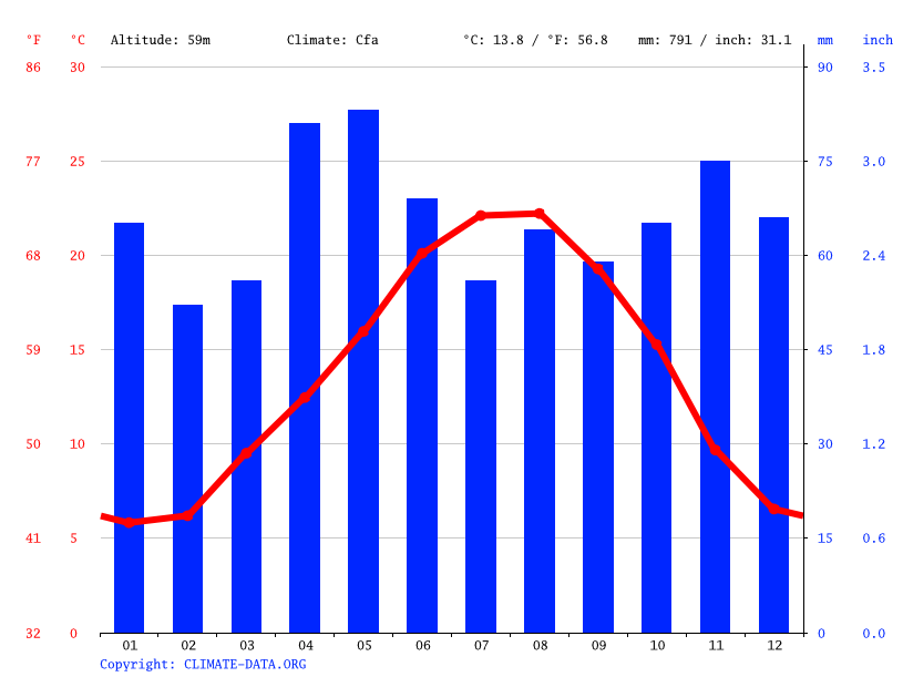 Klima Clairac Wetter, Klimatabelle & Klimadiagramm für Clairac