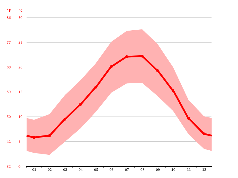 Klima Clairac Wetter, Klimatabelle & Klimadiagramm für Clairac
