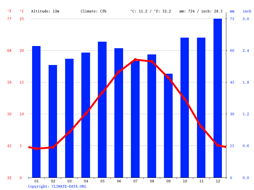 Le Vaudreuil climate Weather Le Vaudreuil & temperature by month