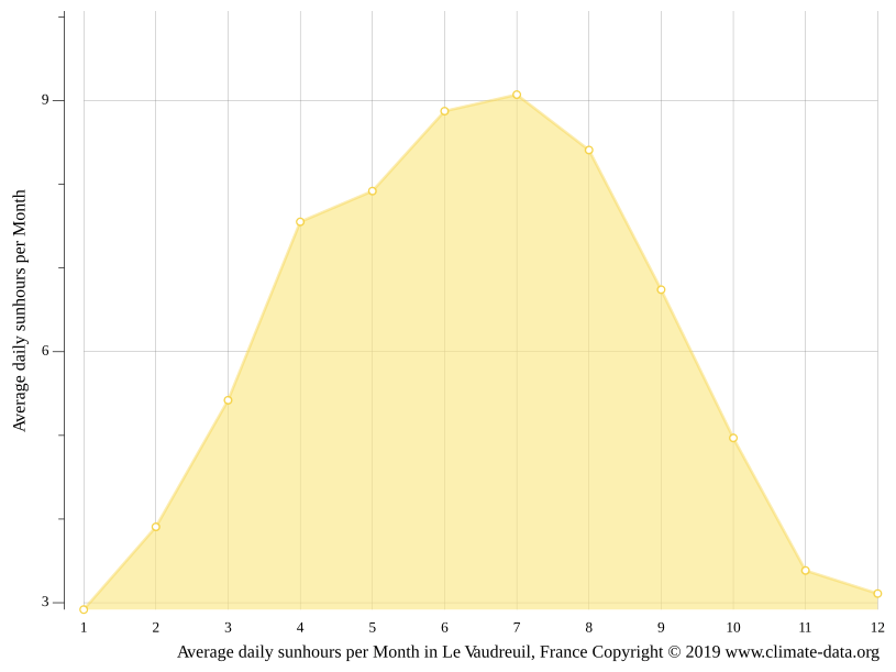Le Vaudreuil climate Weather Le Vaudreuil & temperature by month