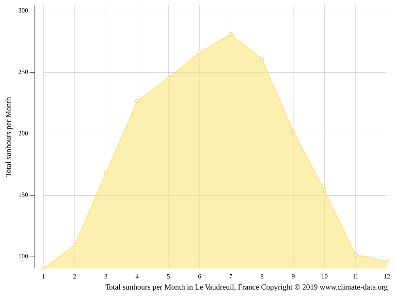 Le Vaudreuil climate Weather Le Vaudreuil & temperature by month