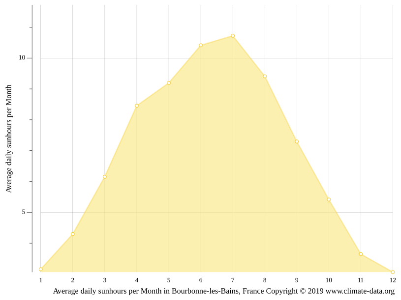 Klima BourbonnelesBains Temperatur, Klimatabelle & Klimadiagramm für
