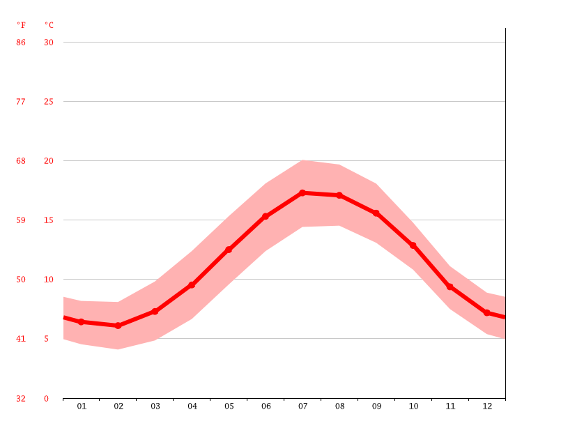 Poole climate Average Temperature by month, Poole water temperature