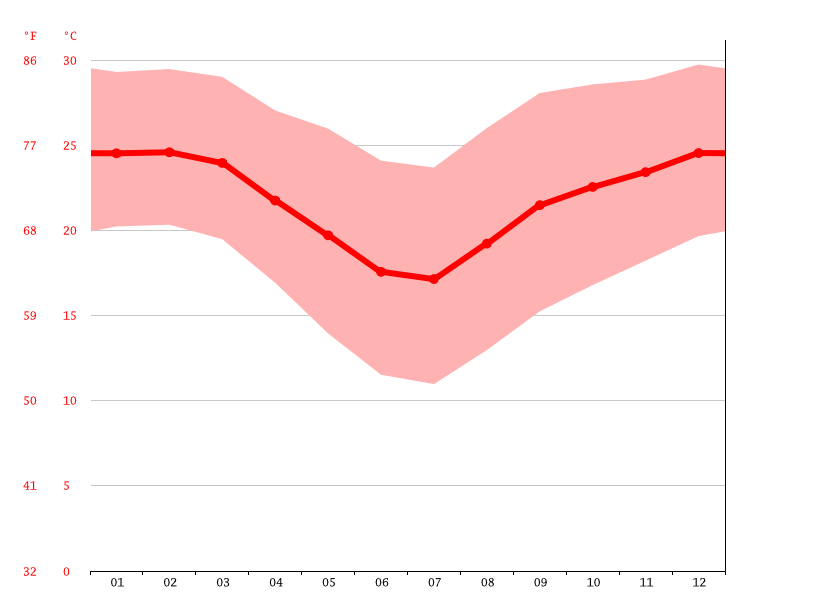 Seville climate Average Temperature, weather by month, Seville weather