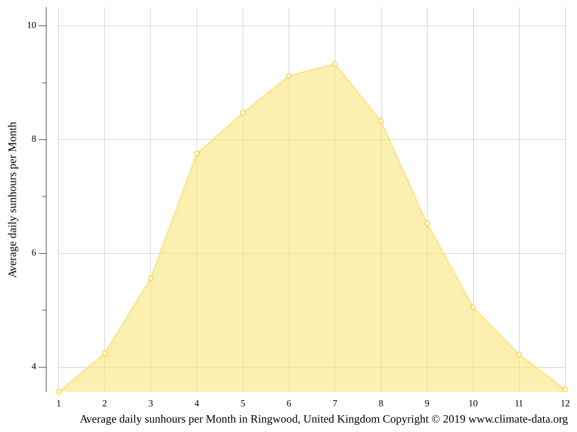 Ringwood climate Weather Ringwood & temperature by month