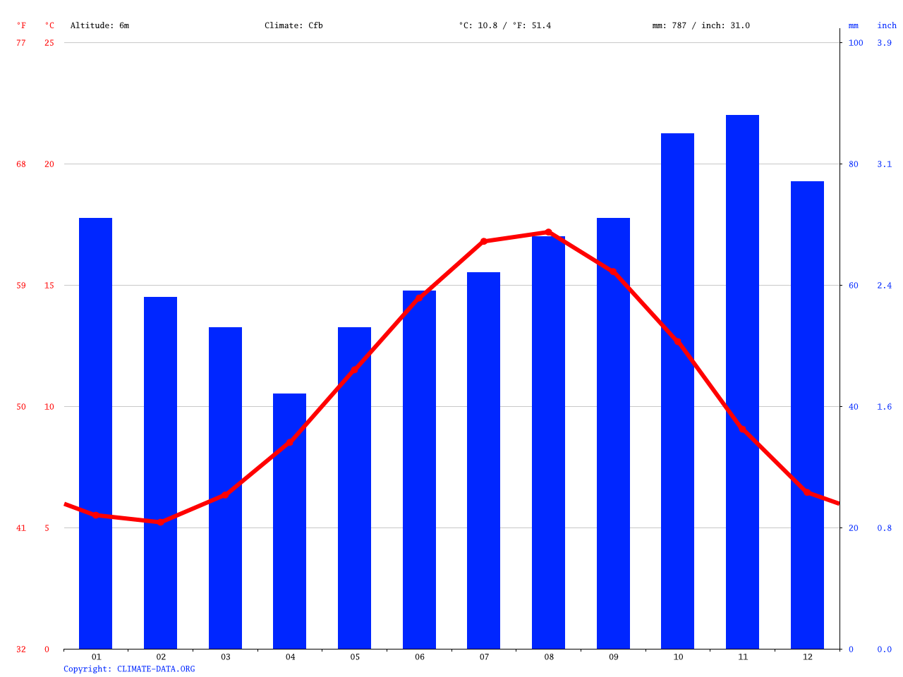 Great Yarmouth climate Average Temperature, weather by month, Great