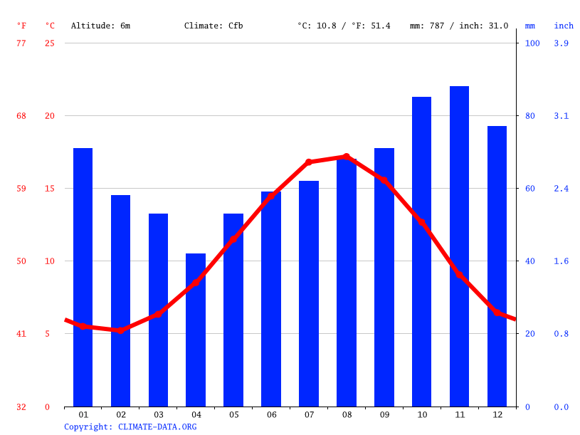 Great Yarmouth climate Average Temperature by month, Great Yarmouth