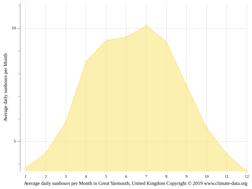 Great Yarmouth climate Average Temperature by month, Great Yarmouth