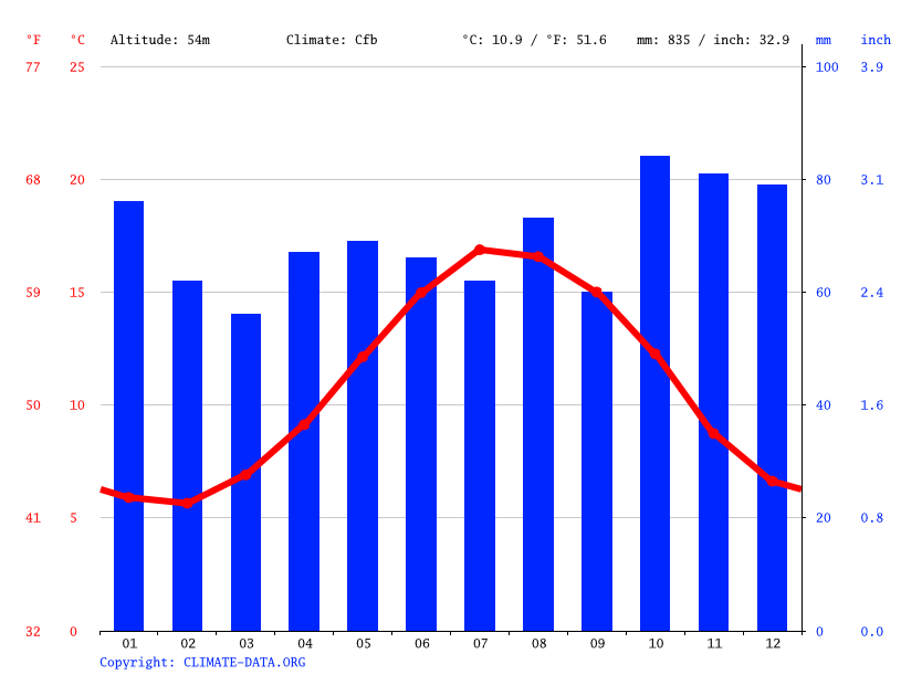 Dorchester climate Weather Dorchester & temperature by month