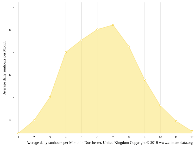 Dorchester climate Weather Dorchester & temperature by month