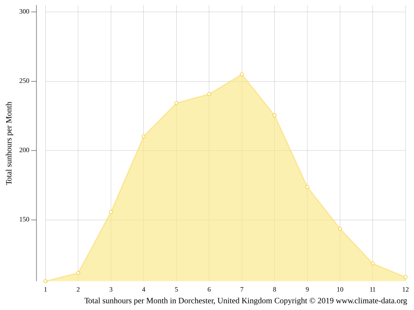 Dorchester climate Weather Dorchester & temperature by month