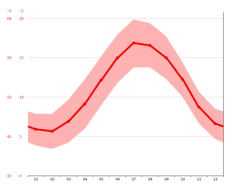 Dorchester climate Weather Dorchester & temperature by month