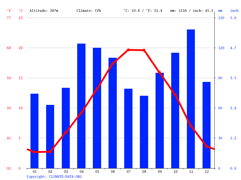 Klima Sospel Wetter, Klimatabelle & Klimadiagramm für Sospel
