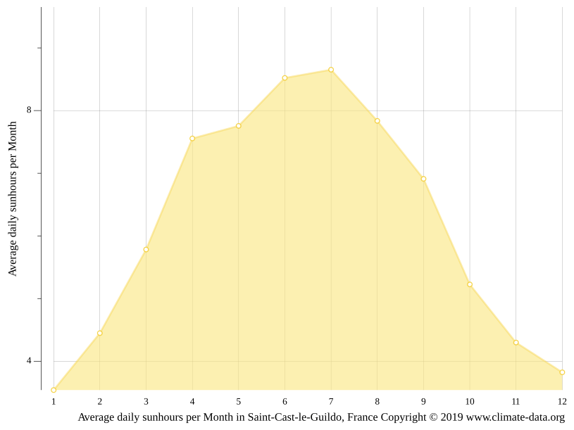 Climat SaintCastleGuildo Température de l'eau à, Température