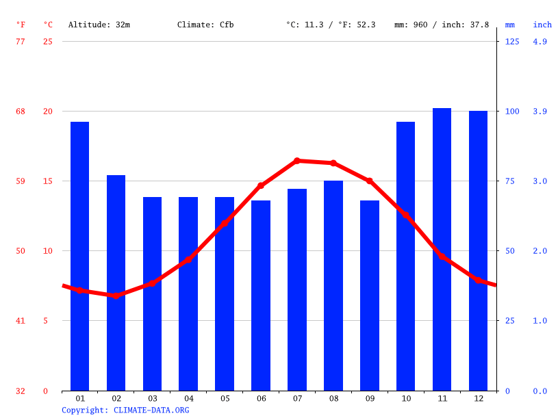 Newquay climate Average Temperature, weather by month, Newquay weather