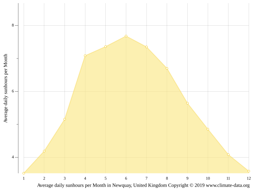 Newquay climate Average Temperature by month, Newquay water temperature