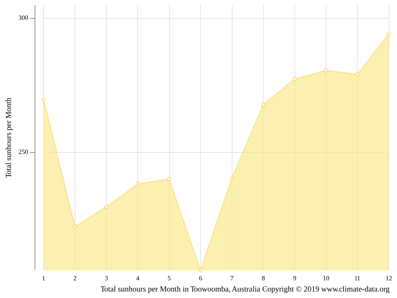Toowoomba climate Weather Toowoomba & temperature by month