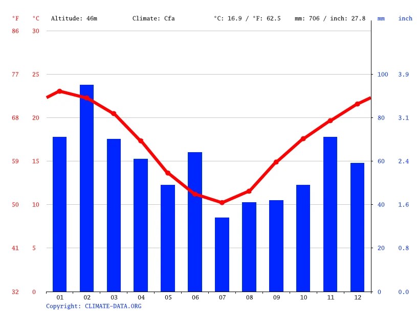 Blacktown climate Average Temperature, weather by month, Blacktown